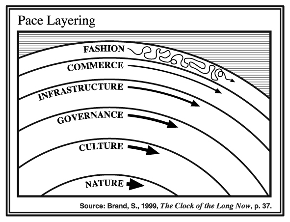 Pace layering brand Pace layering brand